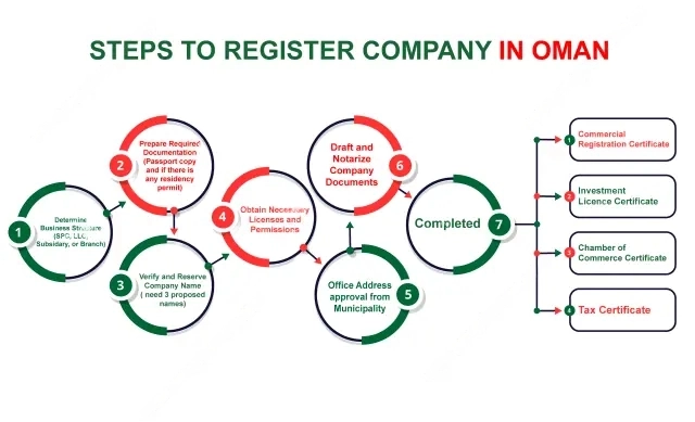 Steps to register company in Oman