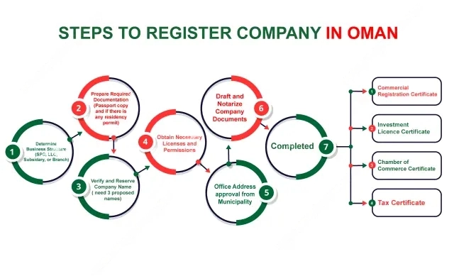 خطوات تسجيل الشركة في عمان